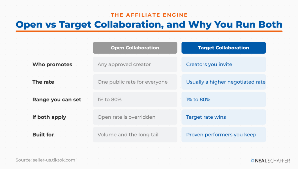 Comparison table of TikTok Shop Open Collaboration and Target Collaboration covering who promotes, the commission rate, the one to eighty percent range, which rate wins when both apply, and what each is built for.