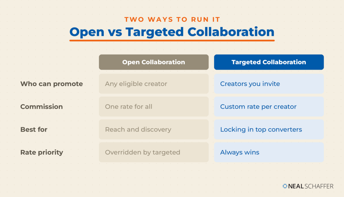 Open versus Targeted Collaboration on TikTok Shop: Open lets any eligible creator promote at one rate for reach, while Targeted invites chosen creators at a custom rate that always overrides the open rate.