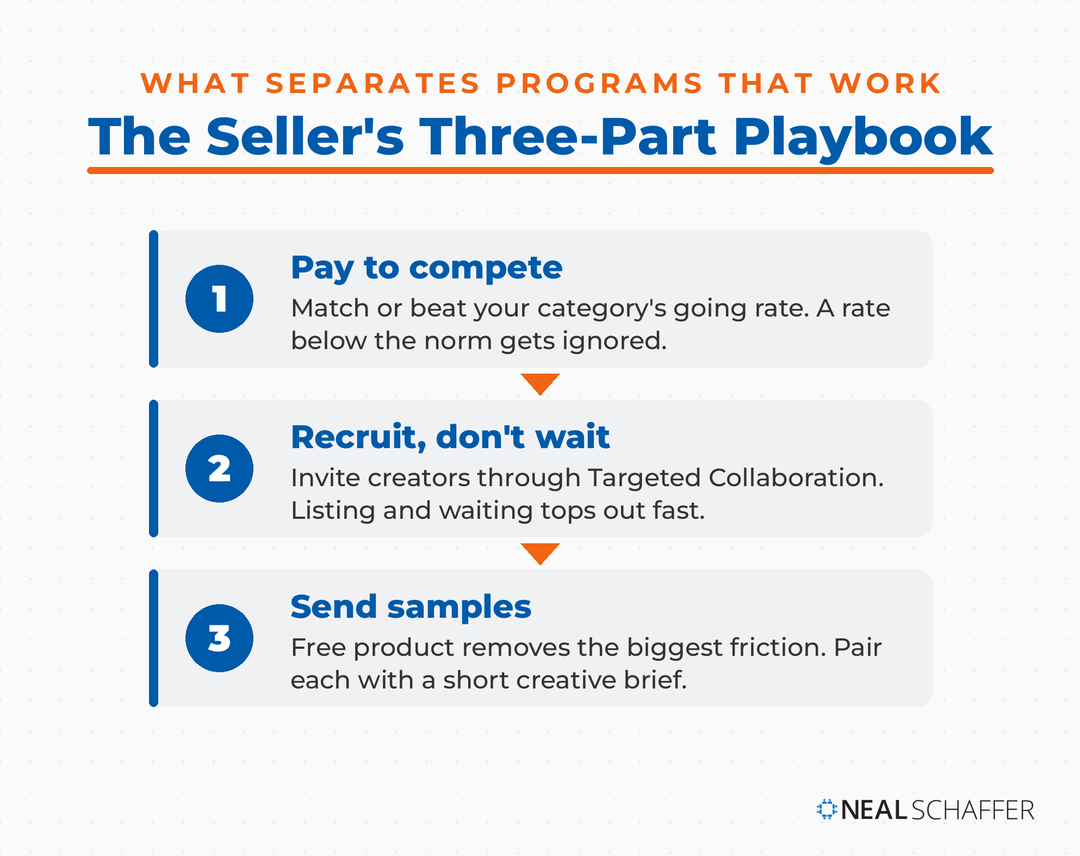 Three-part TikTok Shop seller playbook: pay a competitive commission, recruit creators proactively through Targeted Collaboration rather than waiting, and send free samples with a short creative brief.