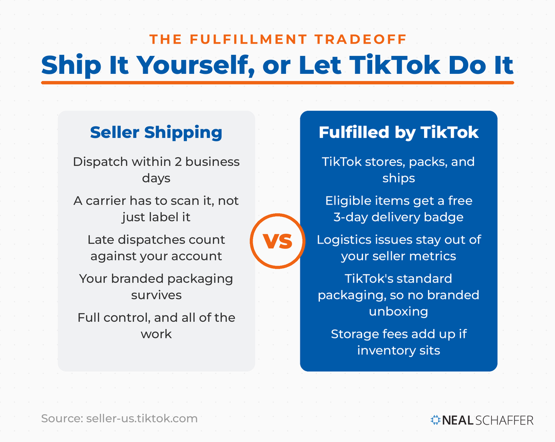 Side by side comparison of Seller Shipping and Fulfilled by TikTok, covering the two business day dispatch requirement, carrier scan, seller metrics, branded packaging, the free three day delivery badge, and storage fees.