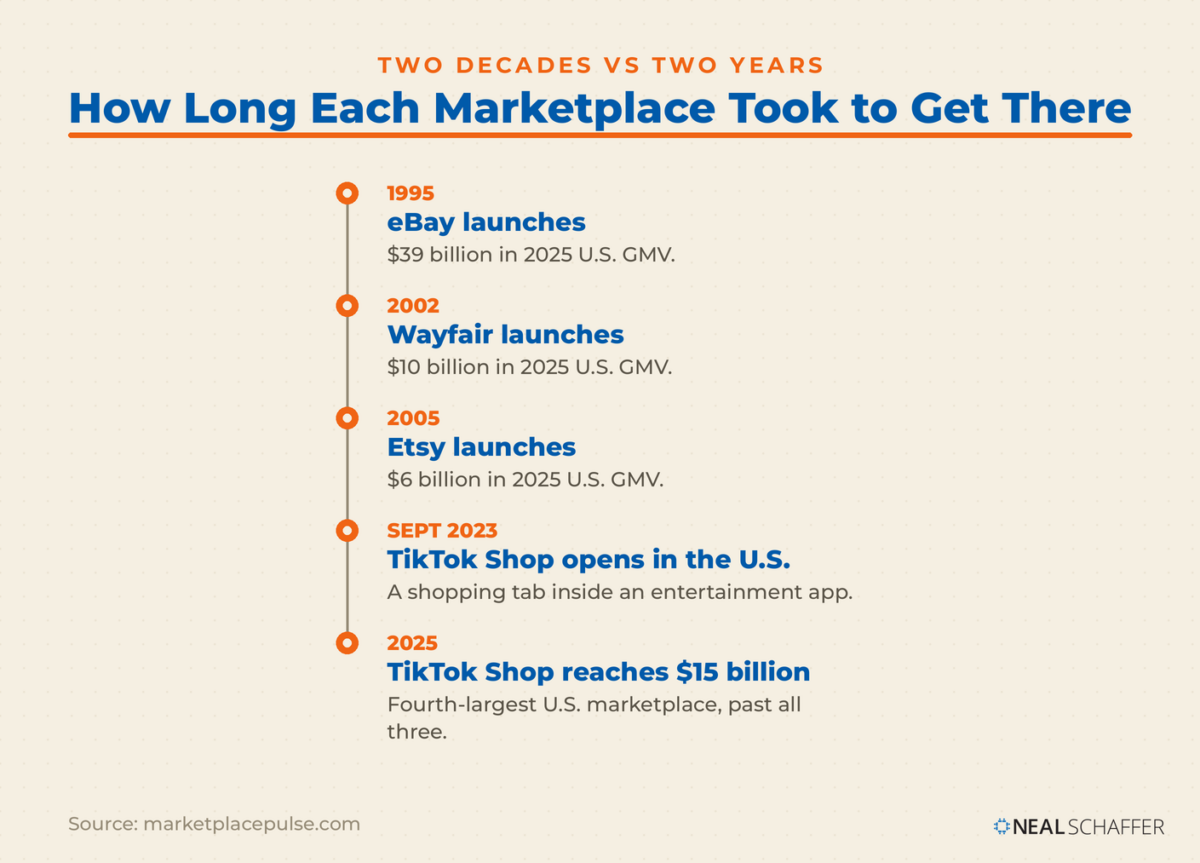 Vertical timeline comparing marketplace launch dates: eBay in 1995, Wayfair in 2002, Etsy in 2005, TikTok Shop opening in the U.S. in September 2023, and TikTok Shop reaching 15 billion dollars in 2025.