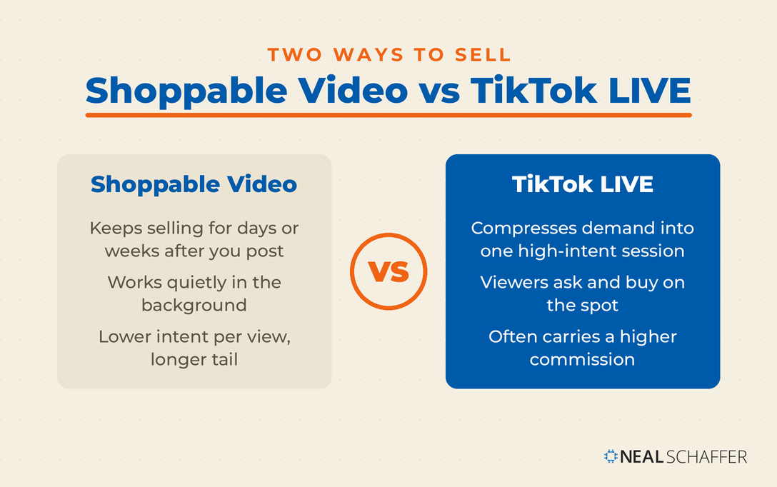 Shoppable video versus TikTok LIVE for affiliates: video keeps selling for weeks with lower intent, while LIVE compresses high-intent demand into one session and often pays a higher commission.