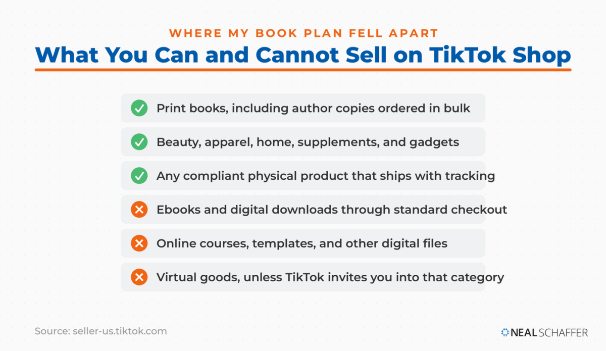 Checklist showing what TikTok Shop allows: print books, beauty, apparel, home, supplements, gadgets, and any compliant physical product with tracking. It shows what is not allowed: ebooks, digital downloads, online courses, templates, and virtual goods without an invite.
