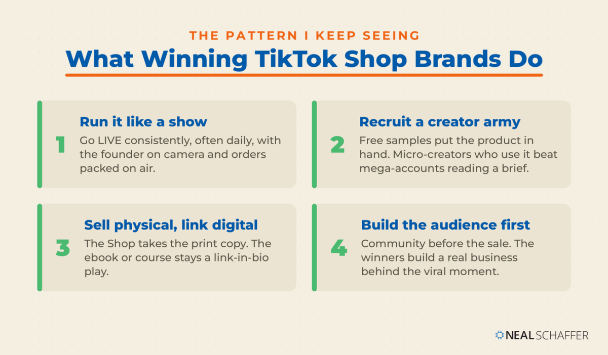 Four-card framework of what winning TikTok Shop brands do: run it like a show, recruit a creator army, sell physical and link digital, and build the audience first.
