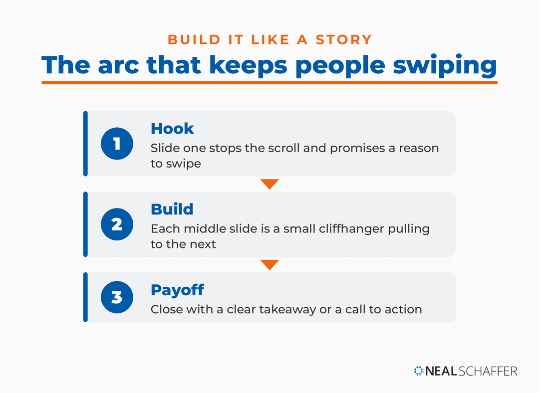 The three-part TikTok slideshow story arc: hook, build, and payoff.