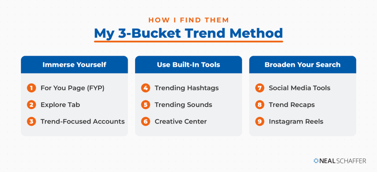 Neal Schaffer's 3-bucket method for finding TikTok trends: Immerse Yourself (For You Page, Explore tab, trend-focused accounts), Use Built-In Tools (trending hashtags, trending sounds, Creative Center), and Broaden Your Search (social media tools, trend recaps, Instagram Reels).