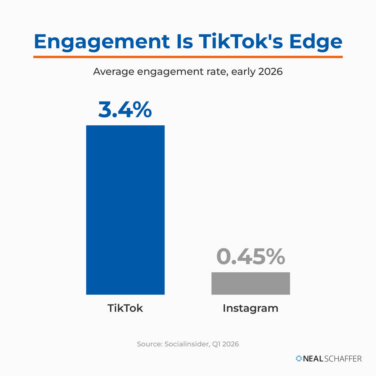Bar comparison showing TikTok's 3.4% engagement rate versus Instagram's 0.45% in early 2026.