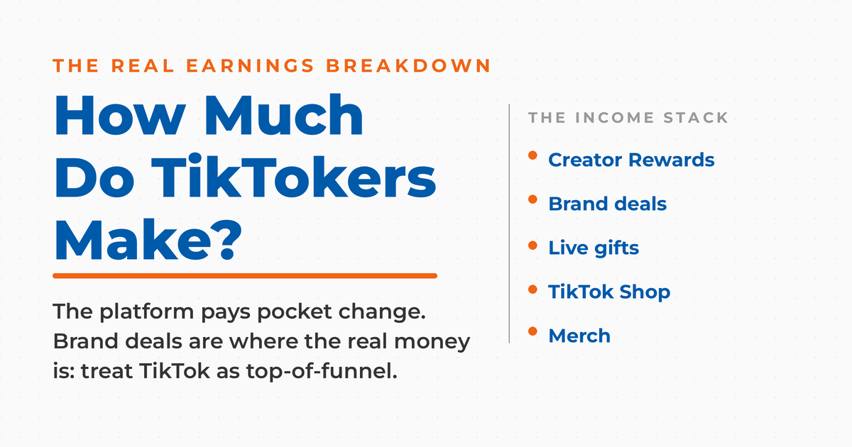 Featured graphic titled "How Much Do TikTokers Make?" with the kicker "The Real Earnings Breakdown." Subcopy notes the platform pays pocket change while brand deals are where the real money is, treating TikTok as top-of-funnel. A labeled income-stack list shows Creator Rewards, brand deals, live gifts, TikTok Shop, and merch.