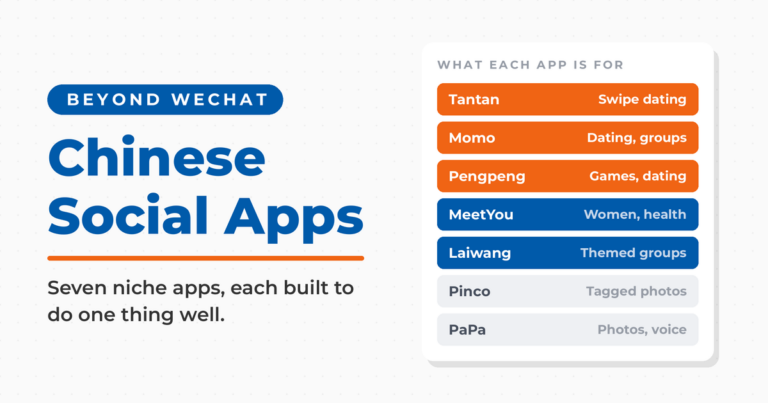 Featured card reading Chinese Social Apps, beyond WeChat, with a panel listing what each of seven niche apps is for: Tantan swipe dating, Momo dating and groups, Pengpeng games and dating, MeetYou women and health, Laiwang themed groups, Pinco tagged photos, PaPa photos with voice.