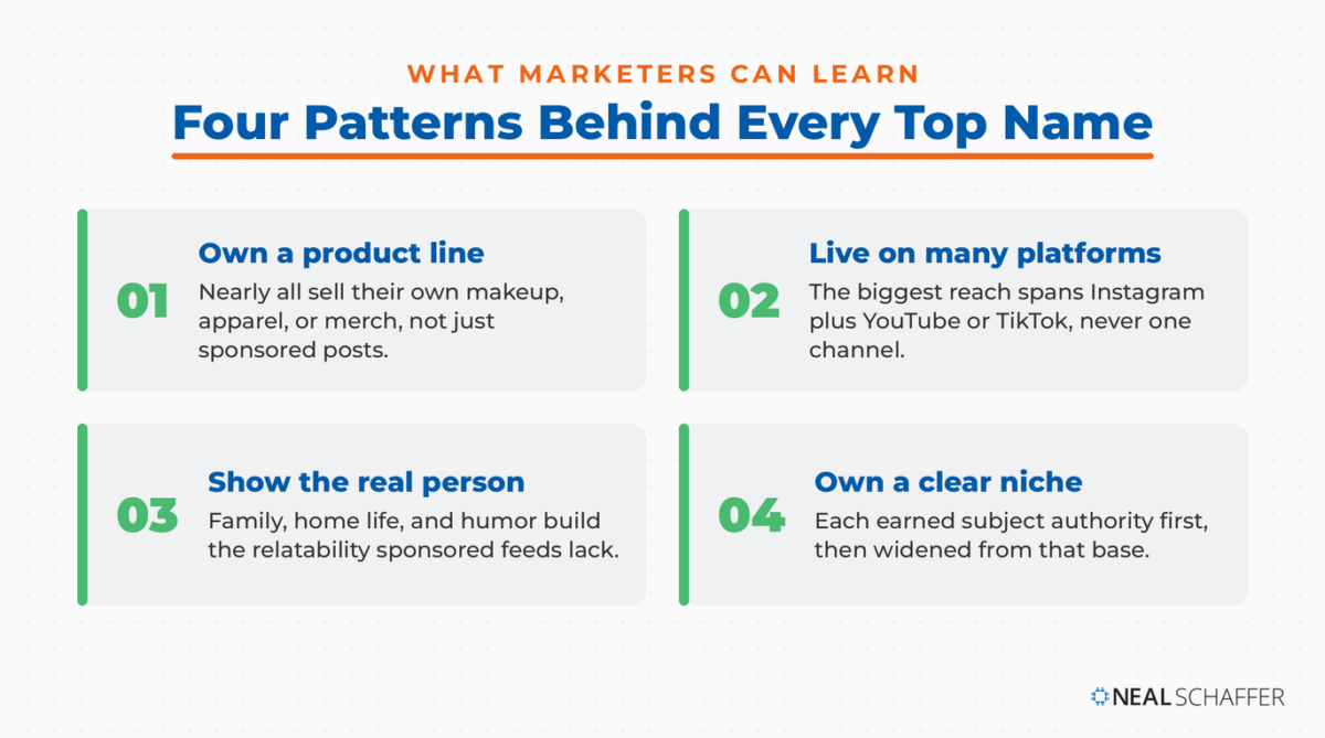 Four patterns behind top Instagram influencers: an owned product line, a multi-platform presence, showing the real person, and owning a clear niche