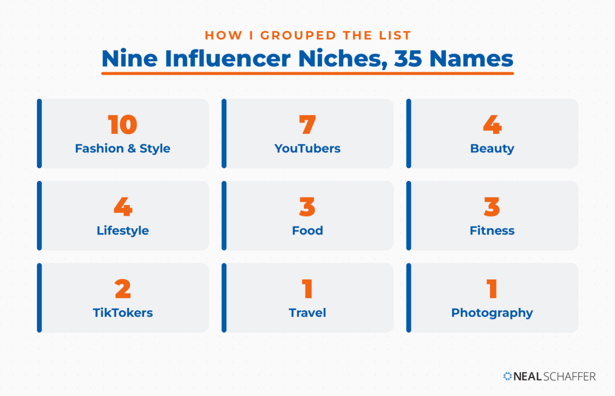How Neal Schaffer grouped 35 top Instagram influencers into nine niches, led by Fashion and Style with 10 names and YouTubers with 7
