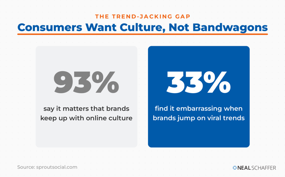 Split statistic showing 93% of consumers say brands should keep up with online culture while 33% find it embarrassing when brands jump on viral trends.