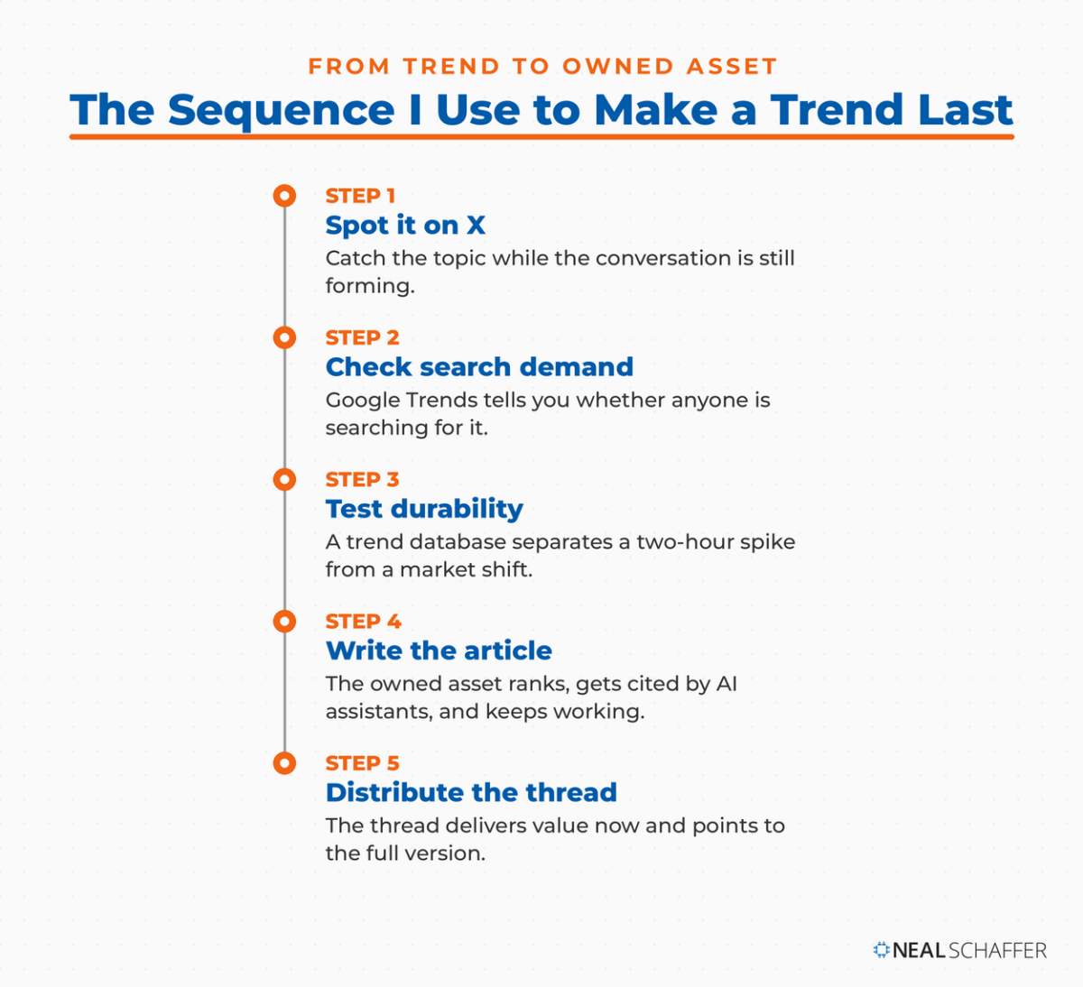 Five-step timeline for turning an X trend into lasting content: spot it, check search demand, test durability, write the article, then distribute with a thread.