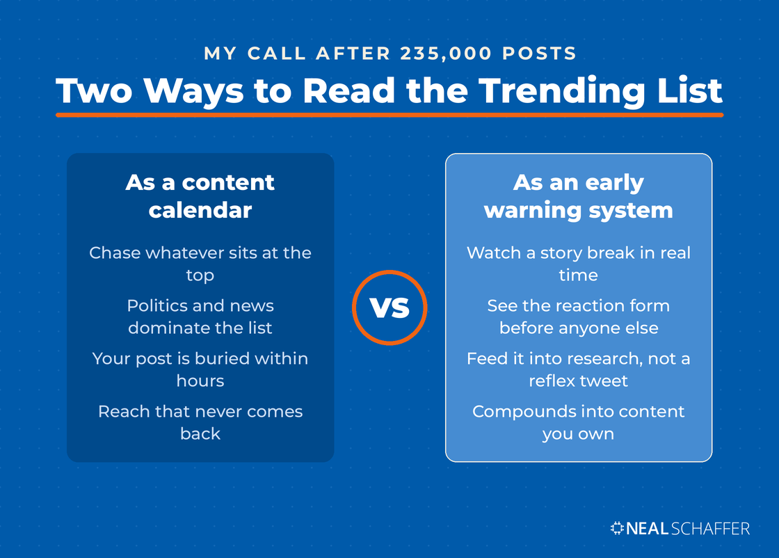 Head-to-head comparison of reading the X trending list as a content calendar versus reading it as an early warning system.