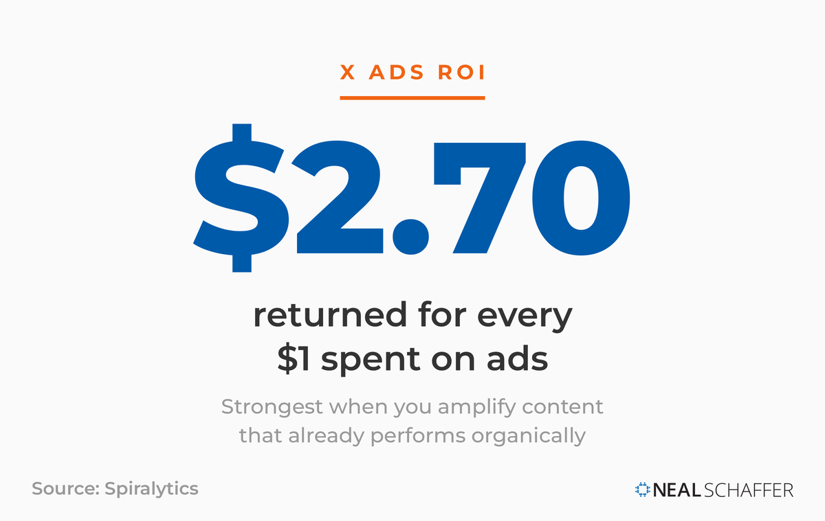 Stat card showing X ads return an average of $2.70 for every $1 spent when well targeted. Source: Spiralytics.