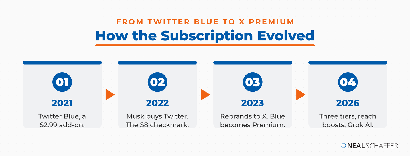 Timeline showing how Twitter Blue evolved into X Premium across four stages from 2021 to 2026
