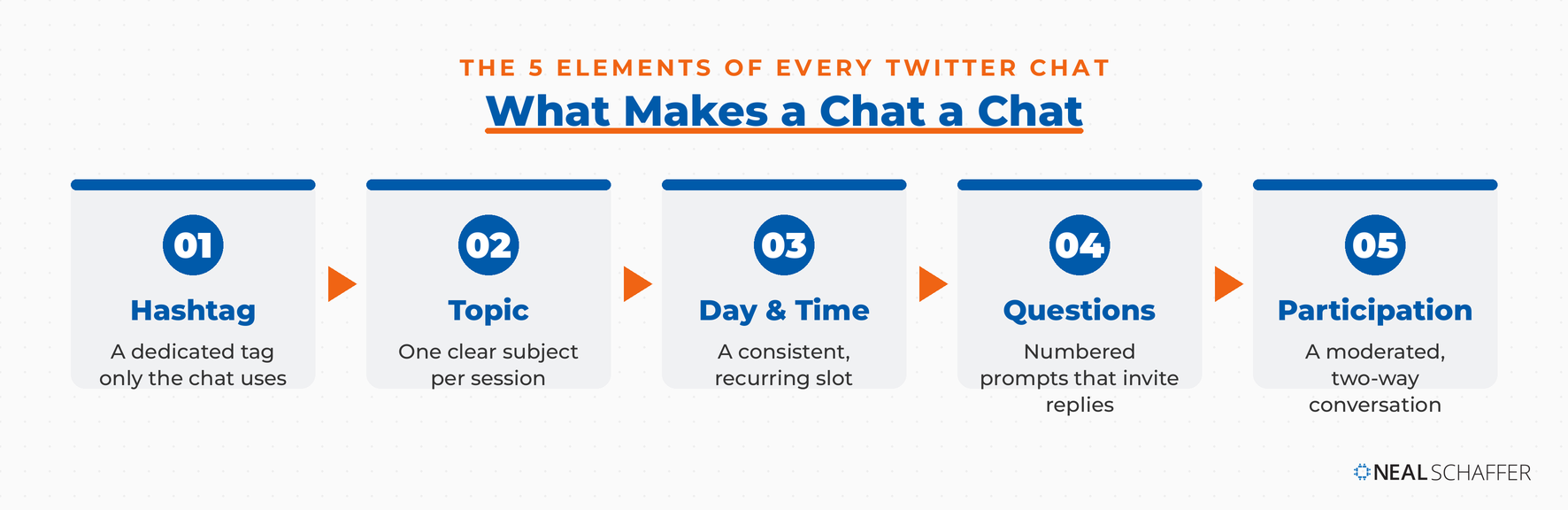 Diagram of Neal Schaffer’s five elements of every Twitter chat: hashtag, topic, day and time, questions, and participation.
