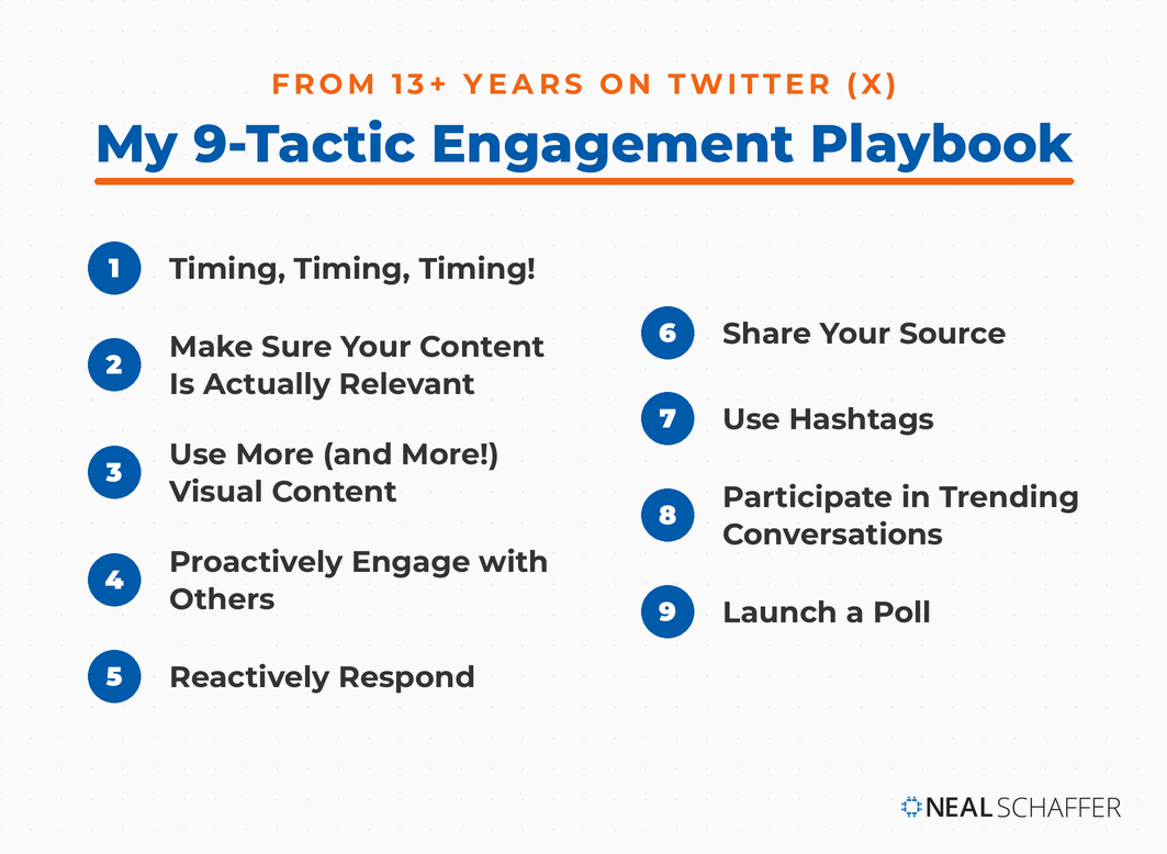 Neal Schaffer's nine-tactic Twitter engagement playbook: timing, relevant content, more visual content, proactive engagement, reactive response, sharing your source, hashtags, trending conversations, and polls.