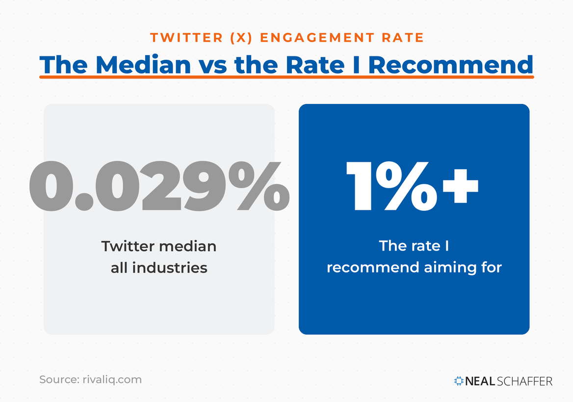 Twitter engagement rate benchmark: the RivalIQ all-industry median is 0.029%, versus the 1% or higher rate Neal Schaffer recommends aiming for.