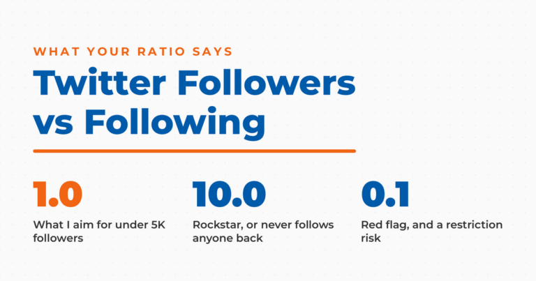 Featured graphic reading Twitter Followers vs Following, with three ratios and what each says about an account: 1.0 as the target under 5,000 followers, 10.0 for an account that never follows back, and 0.1 as a red flag and restriction risk.