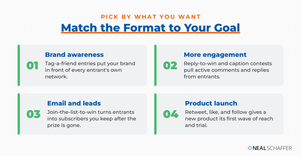 Framework matching Twitter giveaway formats to marketing goals: brand awareness through tag-a-friend, engagement through reply-to-win and caption contests, leads through join-the-email-list, and product launch through retweet, like, and follow.