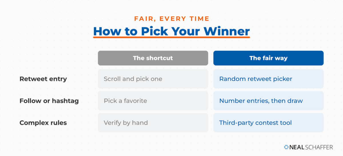 Comparison for picking a Twitter giveaway winner by entry type, the fair method against the shortcut: retweet entry (a random retweet picker versus scrolling and picking one), follow or hashtag (numbering entries and drawing versus picking a favorite), and complex rules (a third-party contest tool versus verifying by hand).