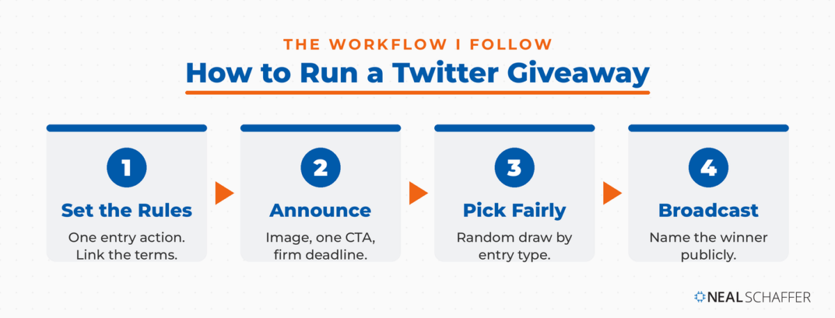 Four-step workflow for running a Twitter giveaway: set the rules, announce, pick fairly, and broadcast the winner.