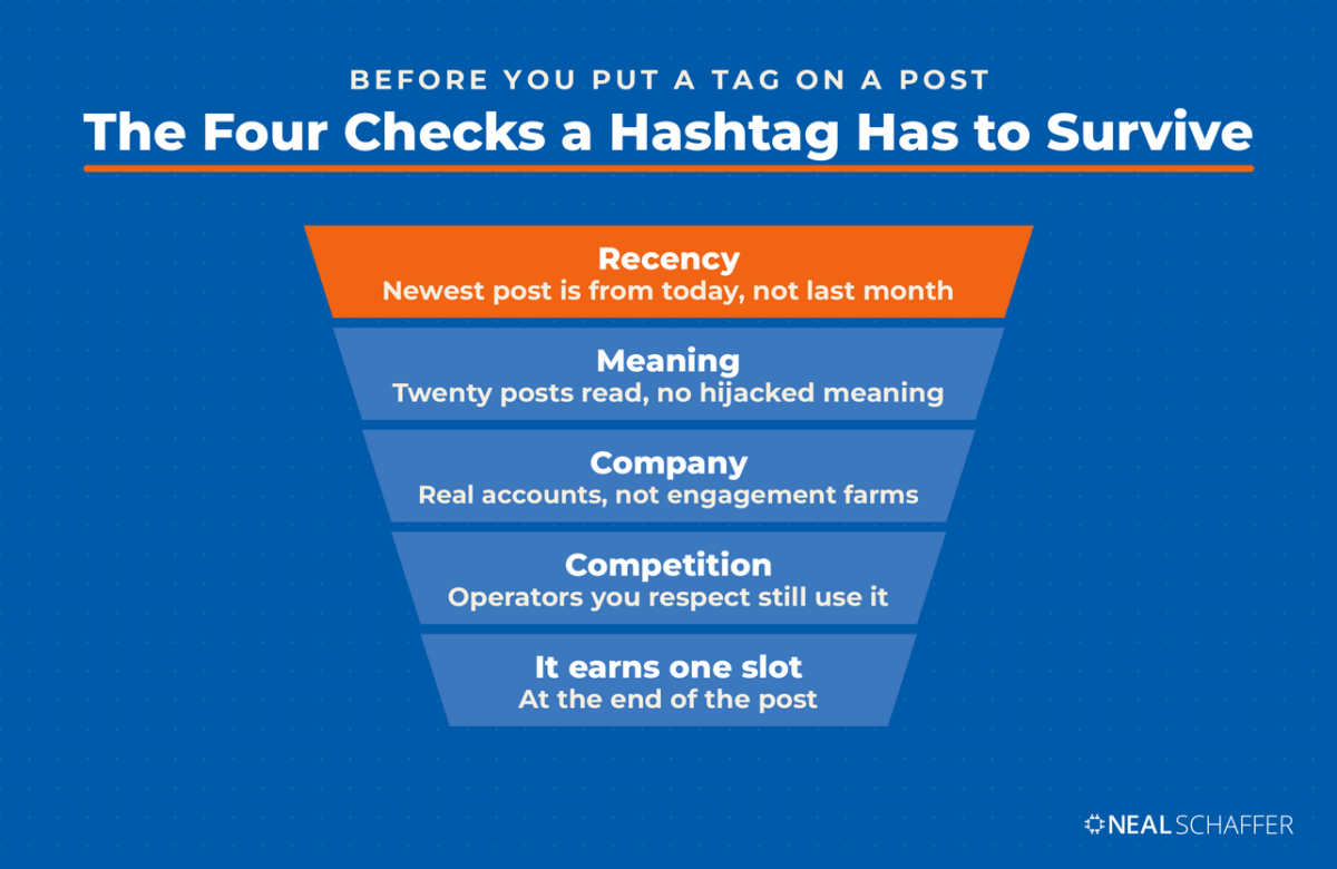 Funnel showing the four checks a hashtag has to survive on X: recency, meaning, company, and competition.