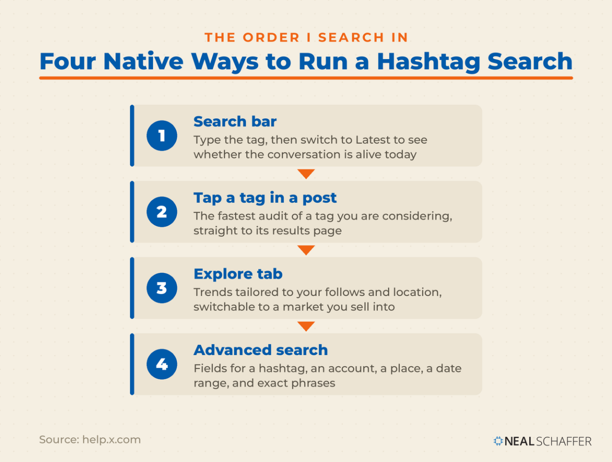 Four step process flow for running a Twitter hashtag search on X: search bar, tapping a tag, Explore, and advanced search.