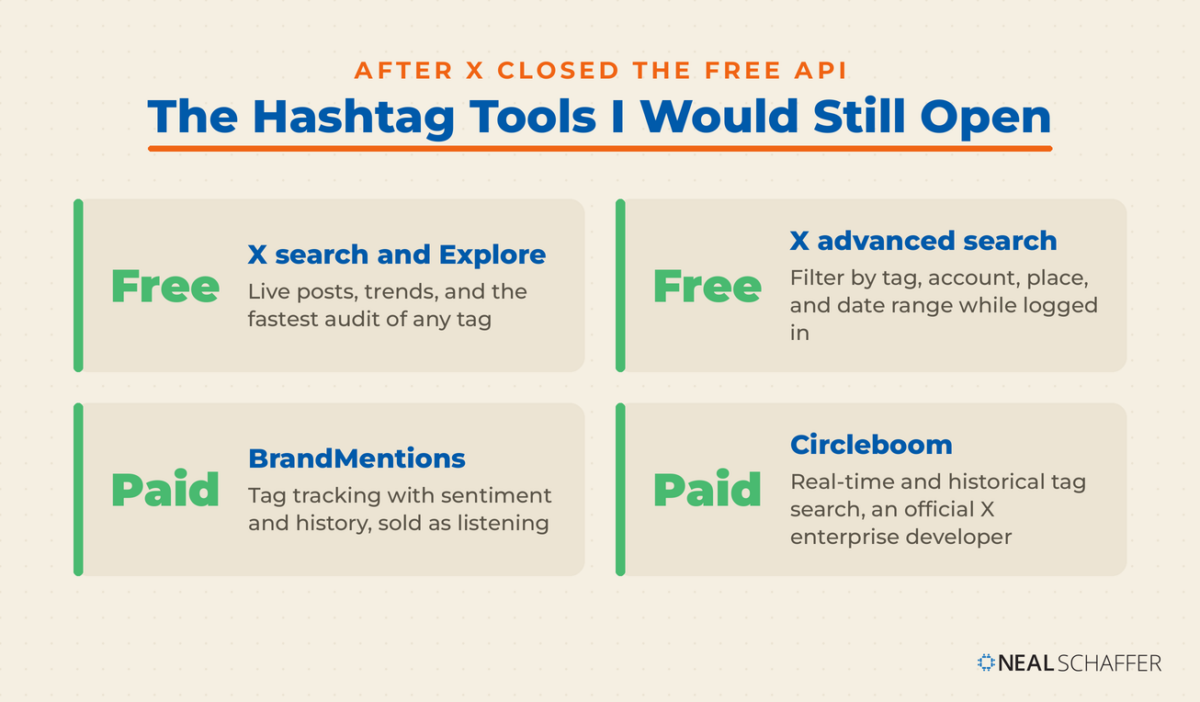 Four card grid of the Twitter hashtag search tools still worth using after X closed its free API: X search, X advanced search, BrandMentions, and Circleboom.