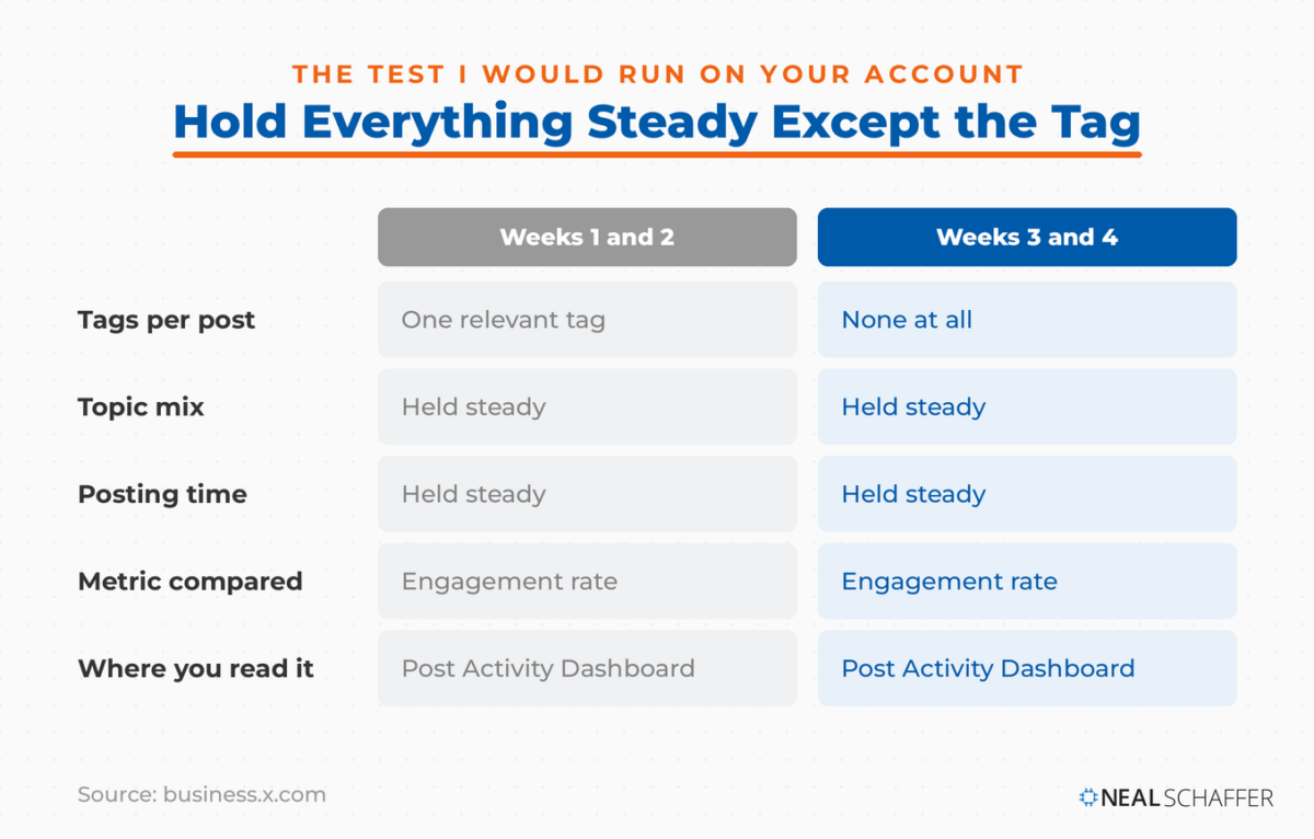 Comparison grid of a two week hashtag test on X, holding topic and posting time steady while changing only the tag.