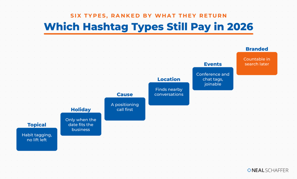 Ladder graphic ranking the six Twitter hashtag types from topical at the bottom to branded at the top.