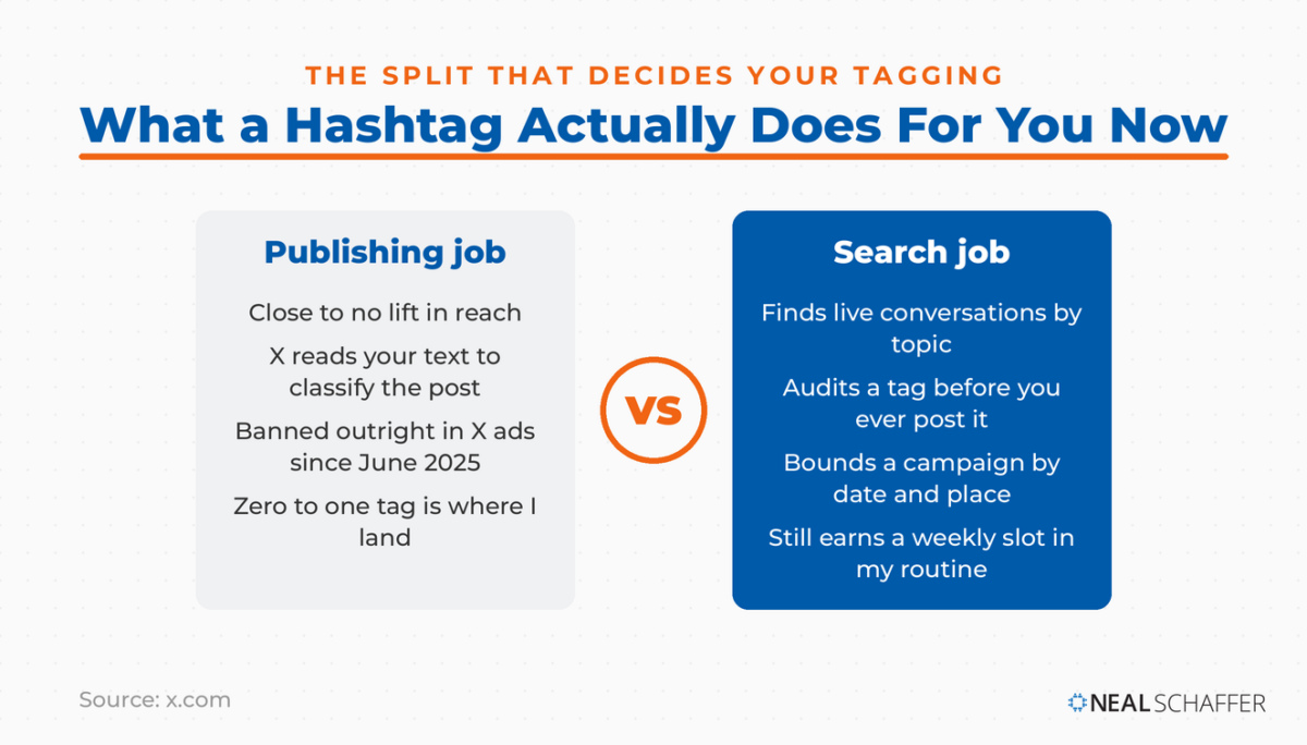 Comparison graphic showing the publishing job of a Twitter hashtag against its search job on X in 2026.
