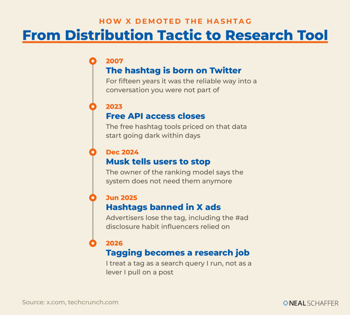 Timeline of how X demoted the hashtag from its 2007 origin to the 2025 ad ban and its 2026 role as a research tool.