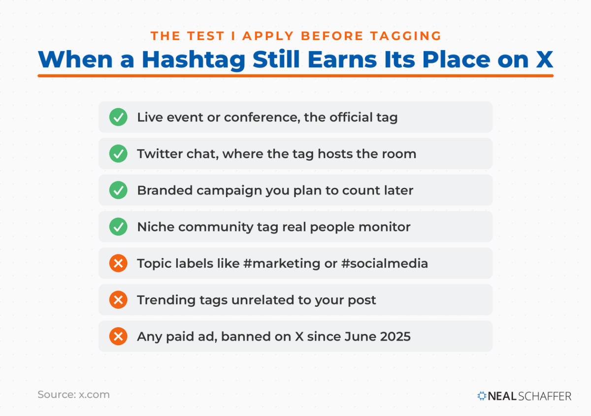 Checklist of when a hashtag still earns its place on X, with four cases to tag and three to skip.