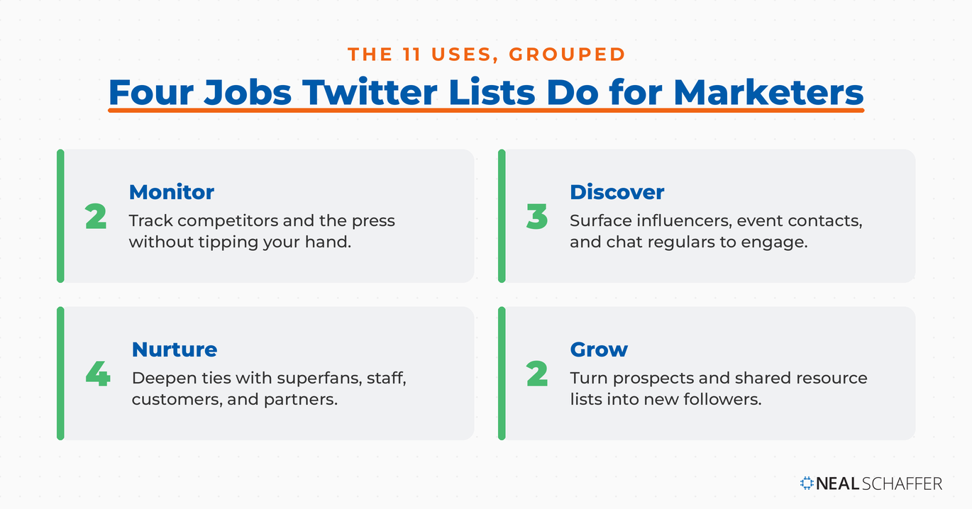 Framework grid grouping the eleven Twitter Lists marketing uses into four jobs: monitor, discover, nurture, and grow.