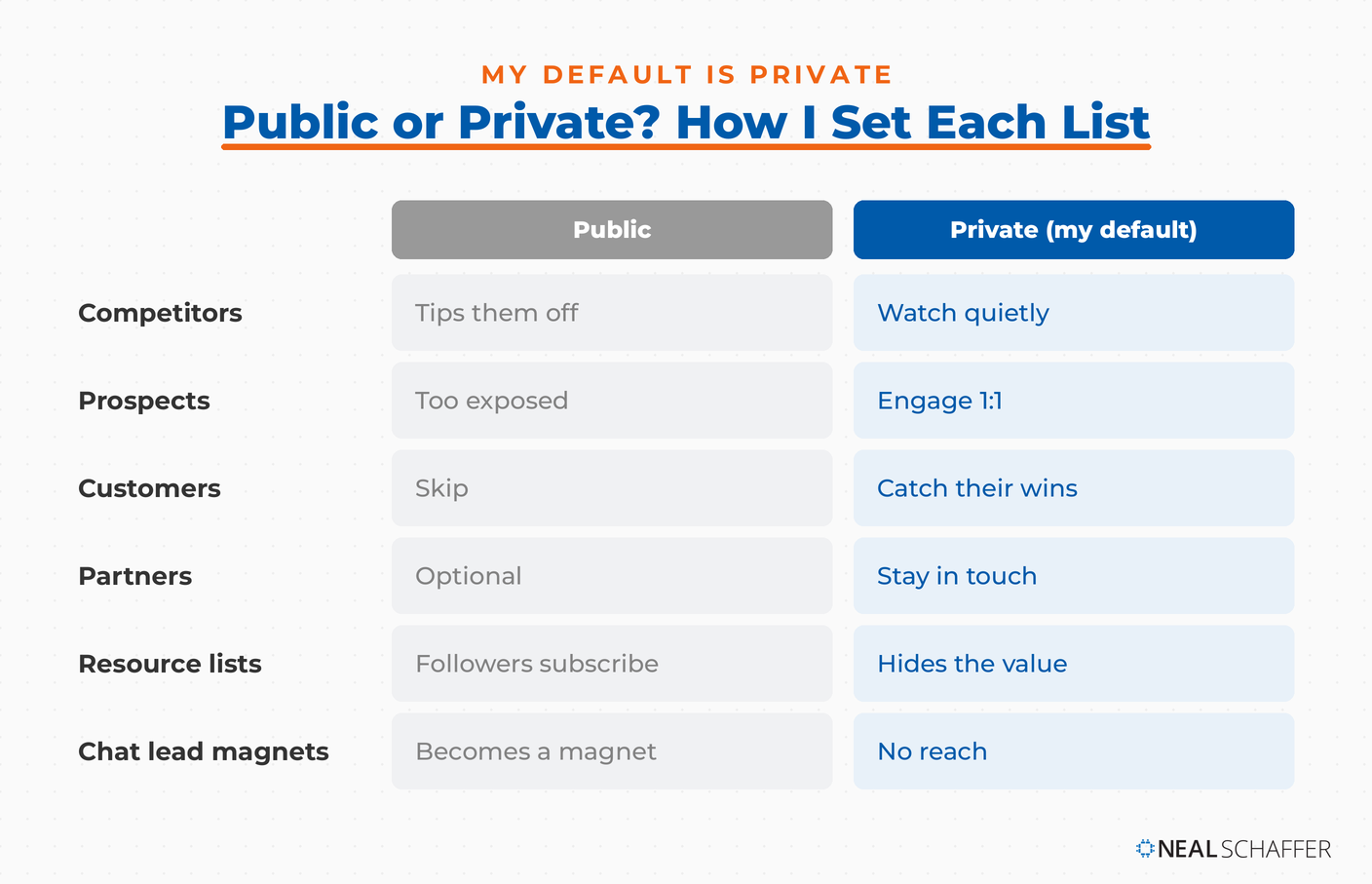 Decision table showing which Twitter Lists to keep private (competitors, prospects, customers, partners) versus public (resource lists, chat lead magnets).