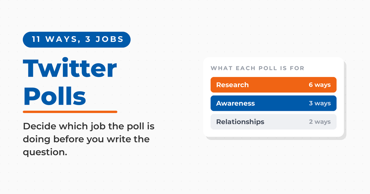 Featured card reading "Twitter Polls" beside a panel showing what each poll is for: six ways for research, three for awareness, two for relationships.