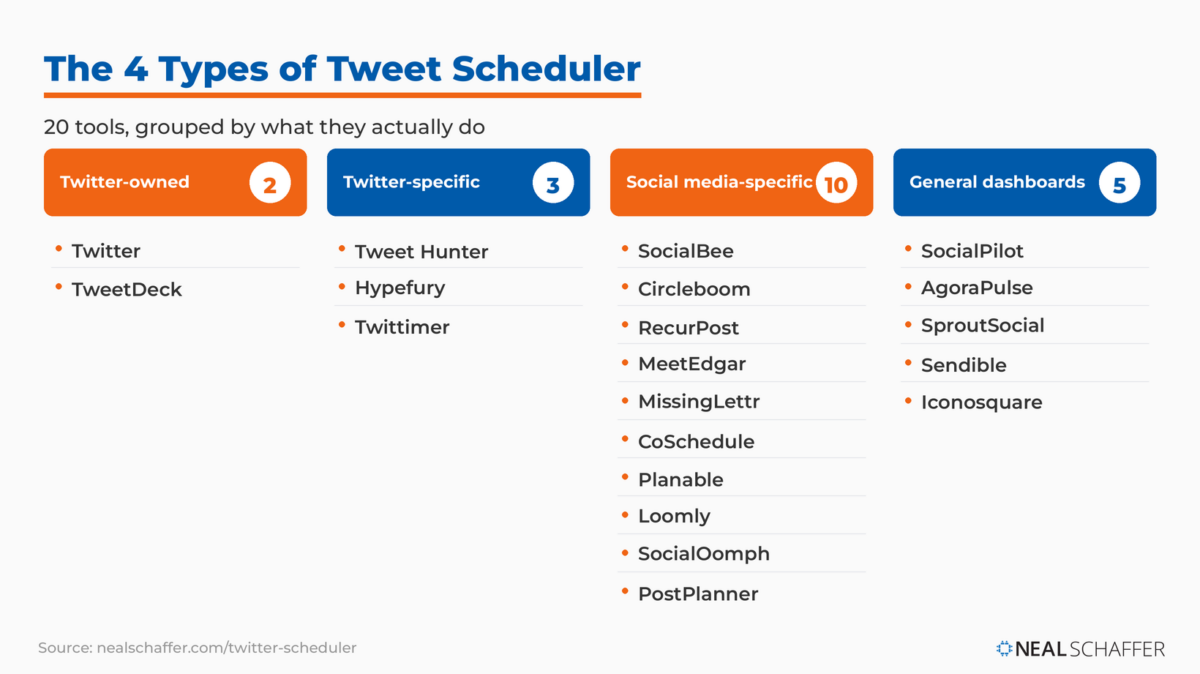 The four types of tweet scheduler: Twitter-owned (2 tools), Twitter-specific (3), social media-specific (10), and general dashboards (5), covering all 20 tools in the guide.