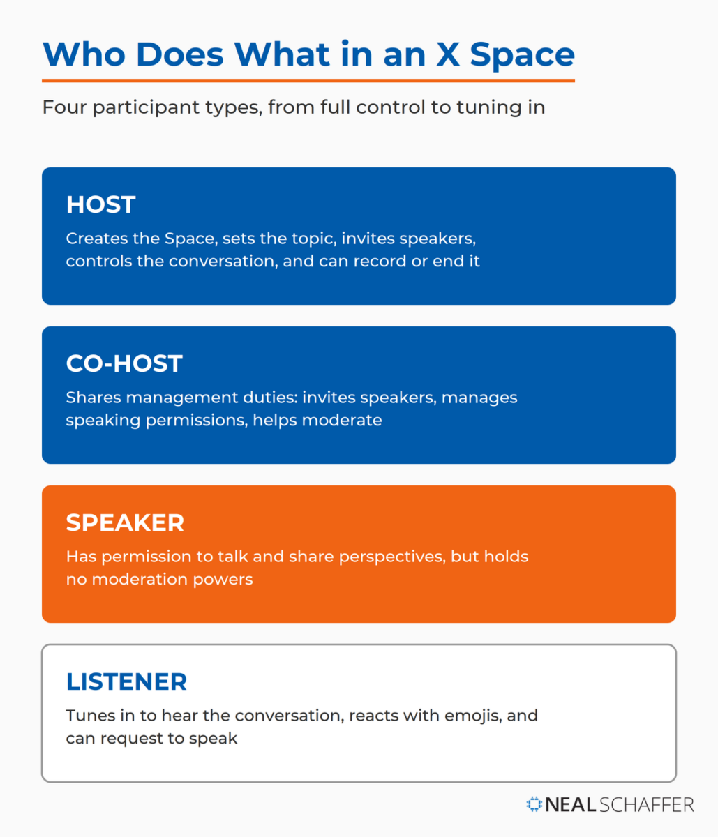 Diagram of the four X Spaces roles: host with full control, co-host with shared moderation duties, speaker with permission to talk, and listener who tunes in and can request to speak.