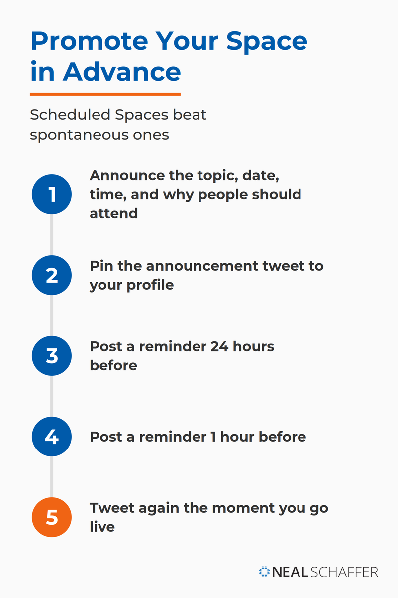 Numbered five-step checklist for promoting an X Space: announce topic, date, time, and value, pin the announcement tweet, post reminders 24 hours and 1 hour before, and tweet when going live.