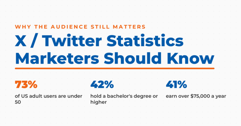 X and Twitter statistics featured graphic showing 73 percent of US adult users are under 50, 42 percent hold a bachelor's degree or higher, and 41 percent earn over 75,000 dollars a year.