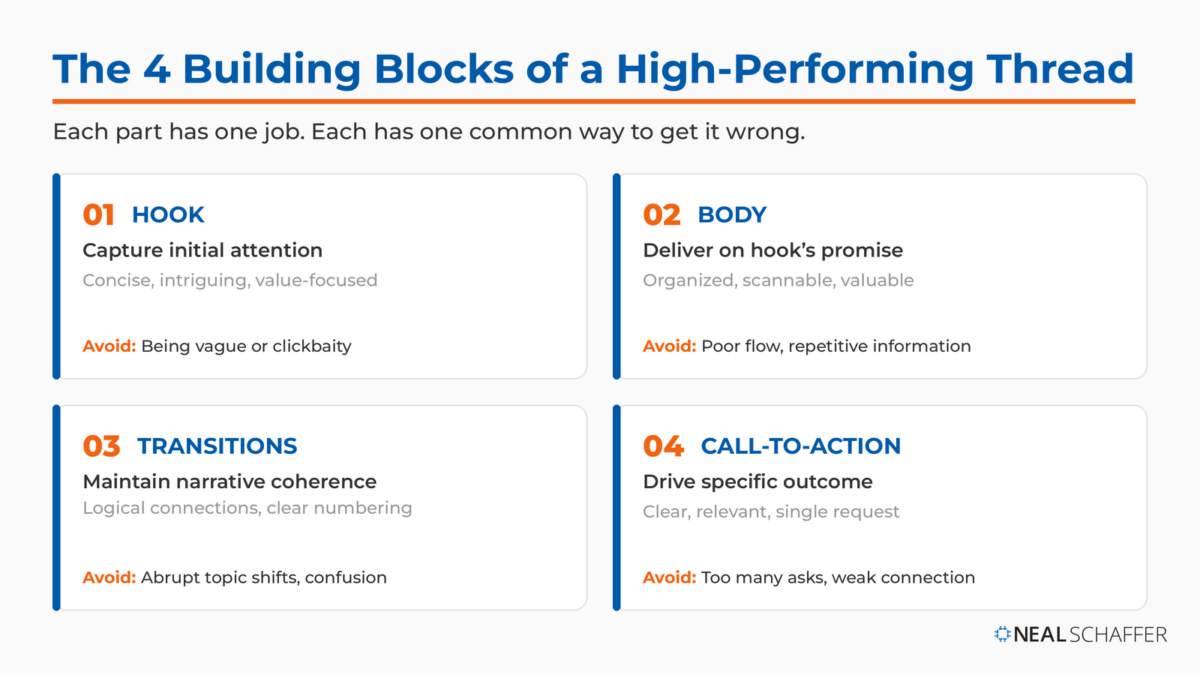 Infographic showing the four building blocks of a high-performing Twitter thread — hook, body, transitions, and call-to-action — each with its purpose and most common mistake to avoid.