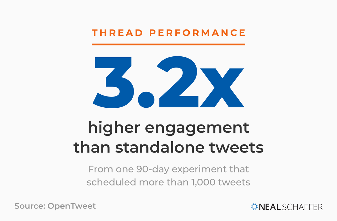 Stat card showing threads drive 3.2x higher engagement than standalone tweets, based on a 90-day experiment of more than 1,000 tweets. Source: OpenTweet.