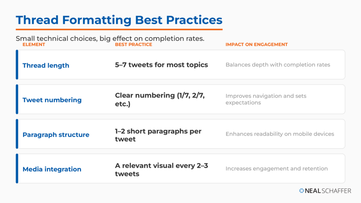 Infographic of four Twitter thread formatting best practices — 5 to 7 tweet length, clear numbering, 1 to 2 short paragraphs per tweet, a visual every 2 to 3 tweets — with the engagement impact of each.
