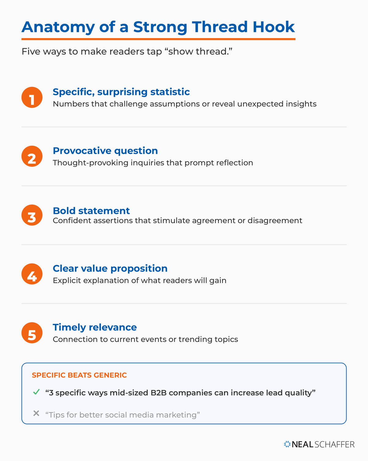 Infographic listing the five elements of a strong Twitter thread hook — specific statistic, provocative question, bold statement, clear value proposition, timely relevance — with a specific-beats-generic example.