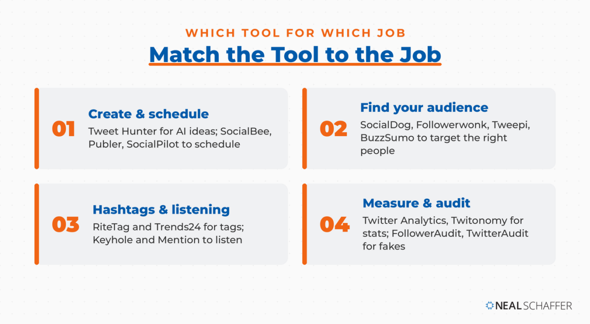 A decision matrix matching Twitter marketing tools to four jobs: create and schedule, find your audience, hashtags and listening, and measure and audit.