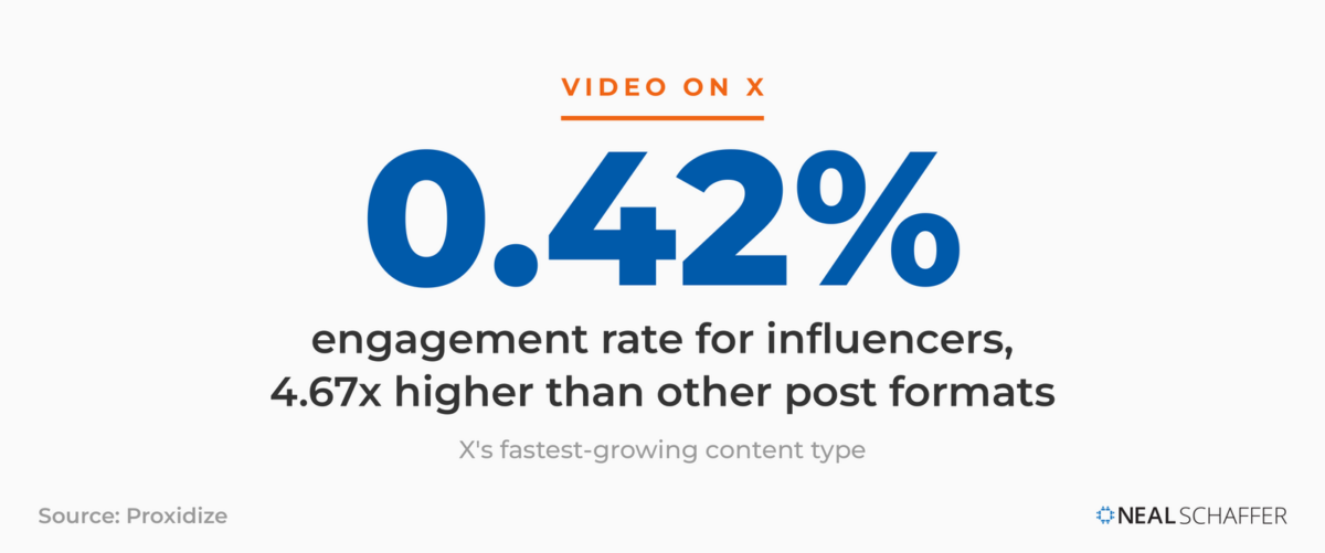 Stat card showing video earns a 0.42% engagement rate for influencers on X, 4.67 times higher than other post formats. Source: Proxidize.