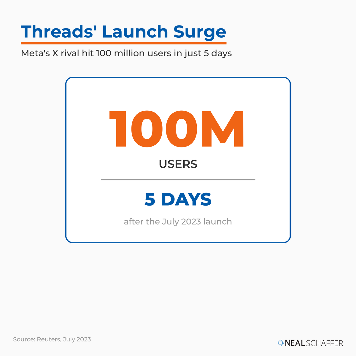 Stat card showing Threads reached 100 million users within 5 days of its July 2023 launch.