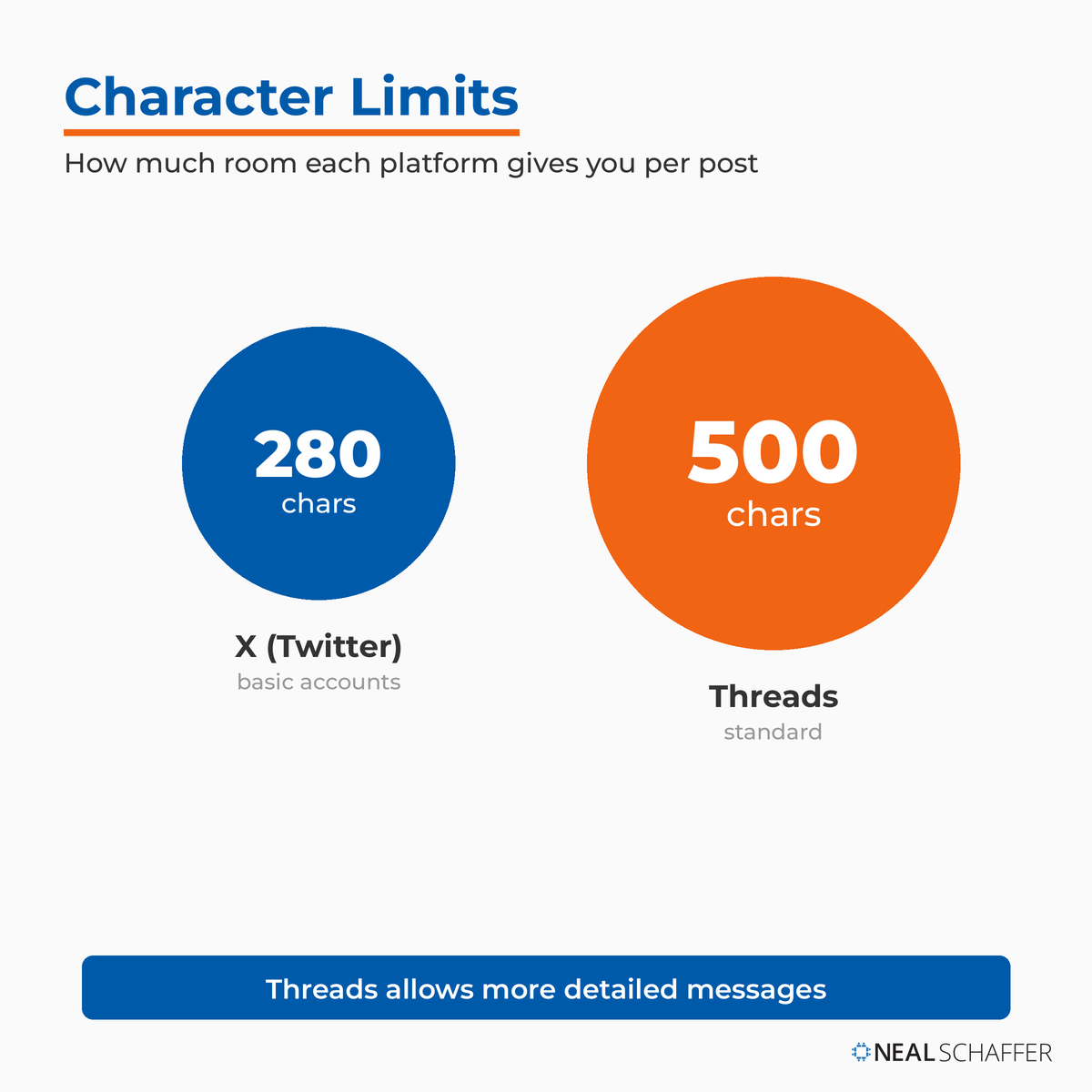 Comparison of character limits showing X at 280 characters and Threads at 500 characters per post.